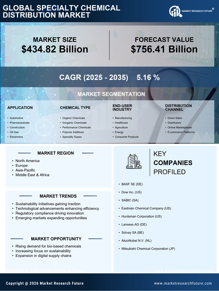 Specialty Chemical Distribution Market Research Report- Global Forecast by 2035 Infographic