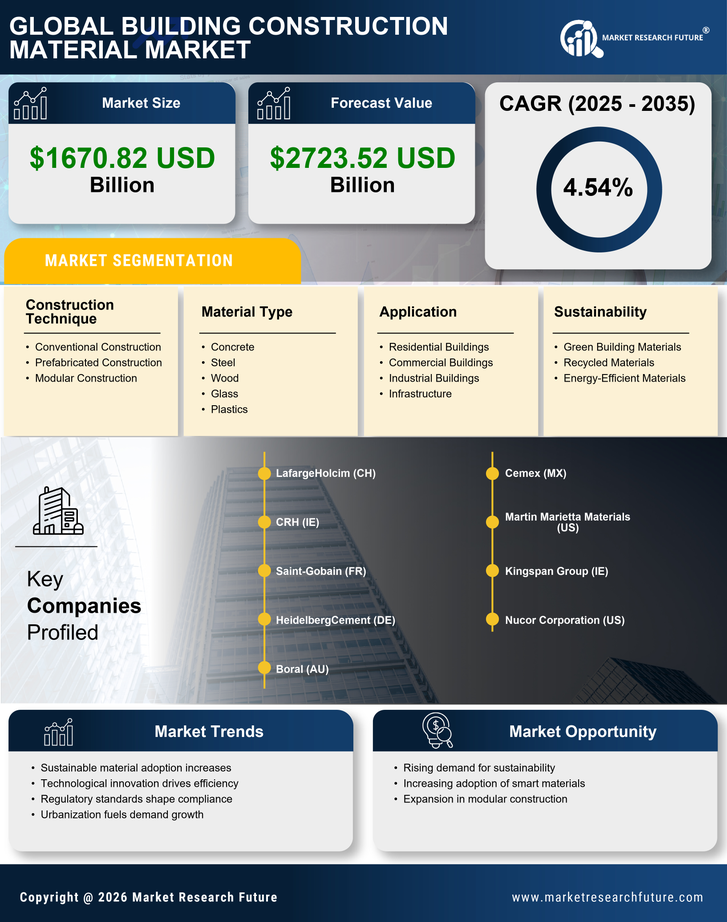 Building Construction Material Market Research Report-Global Forecast till 2035 Infographic