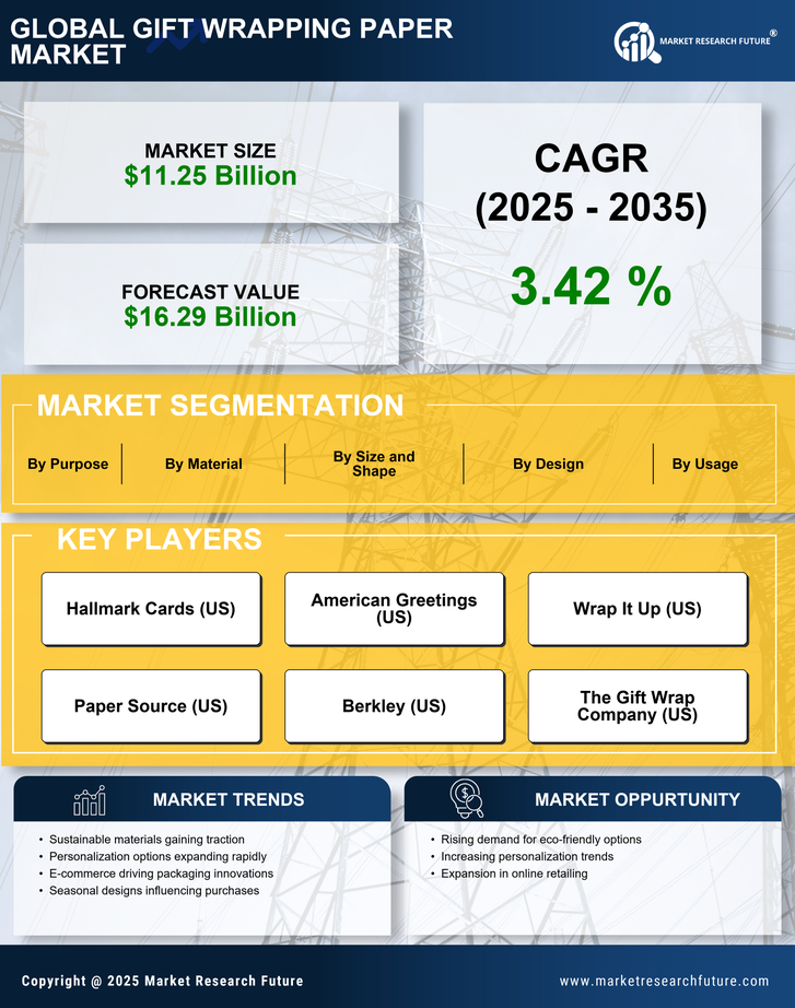 Gift Wrapping Paper Market Research Report - Global Forecast till 2035 Infographic