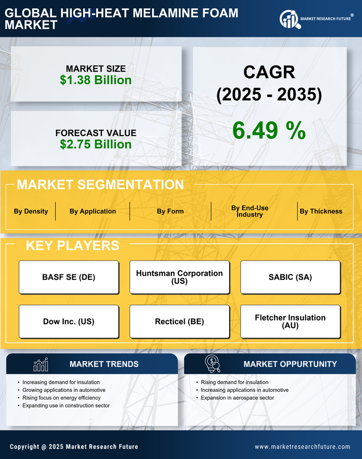 High Heat Melamine Foam Market Research Report - Global Forecast till 2035 Infographic