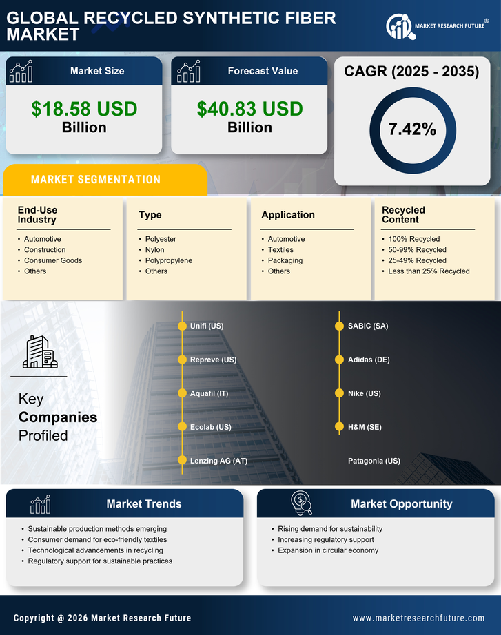 Recycled Synthetic Fiber Market Research Report - Forecast till 2035 Infographic