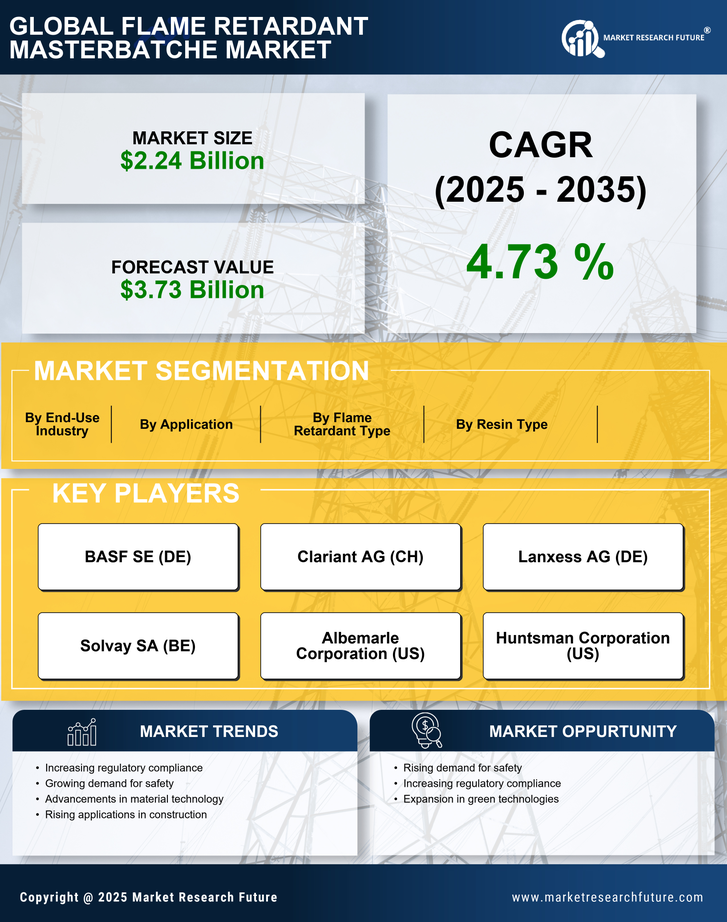 Flame Retardant Masterbatches Market Research Report - Global Forecast till 2035 Infographic