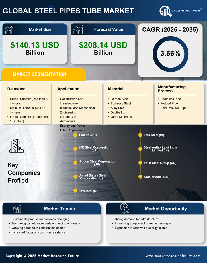 Steel Pipes Tube Market Research Report — Global Forecast till 2035 Infographic
