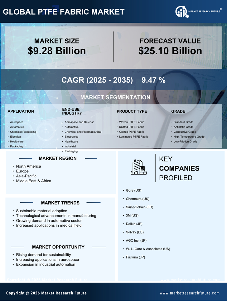 PTFE Fabric Market Research Report - Global Forecast by 2035 Infographic