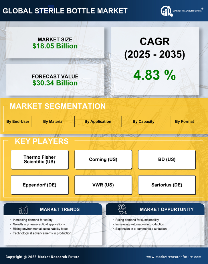 Sterile Bottle Market Research Report — Global Forecast till 2035 Infographic
