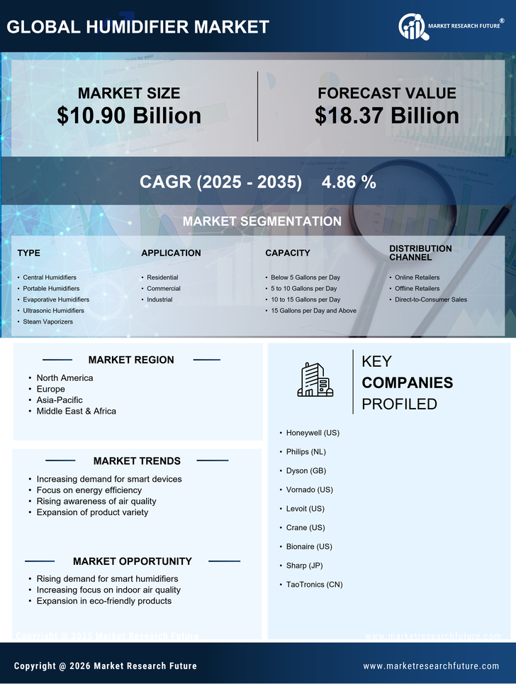 Humidifier Market Research Report — Global Forecast till 2035 Infographic