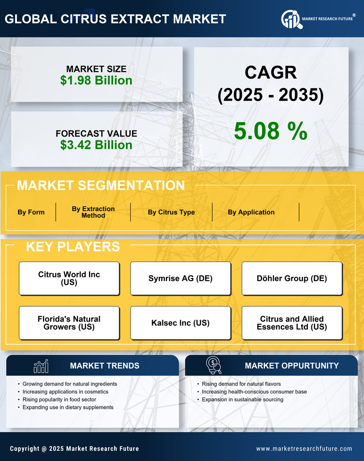 Citrus Extract Market Research Report — Global Forecast till 2035 Infographic