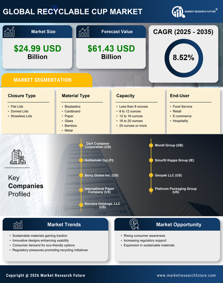 Recyclable Cup Market Research Report — Global Forecast till 2035 Infographic