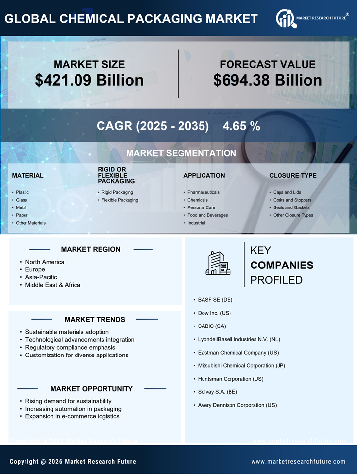 Chemical Packaging Market Research Report — Global Forecast till 2035 Infographic