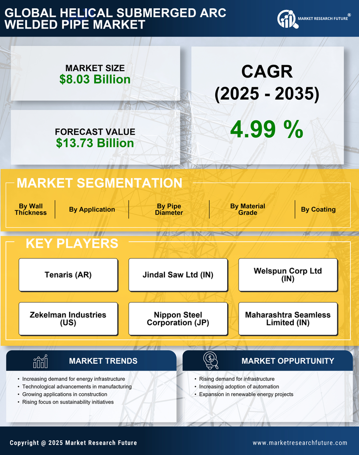 Helical Submerged Arc Welded Pipe Market Research Report-Forecast Till 2035 Infographic