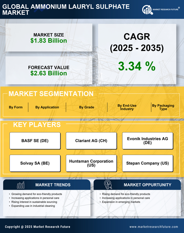 Ammonium Lauryl Sulphate Market Research Report — Global Forecast till 2035 Infographic