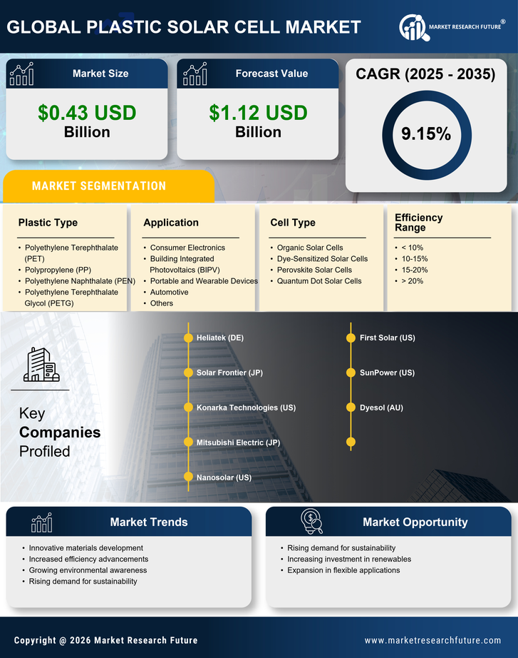Plastic Solar Cell Market Research Report — Global Forecast till 2035 Infographic