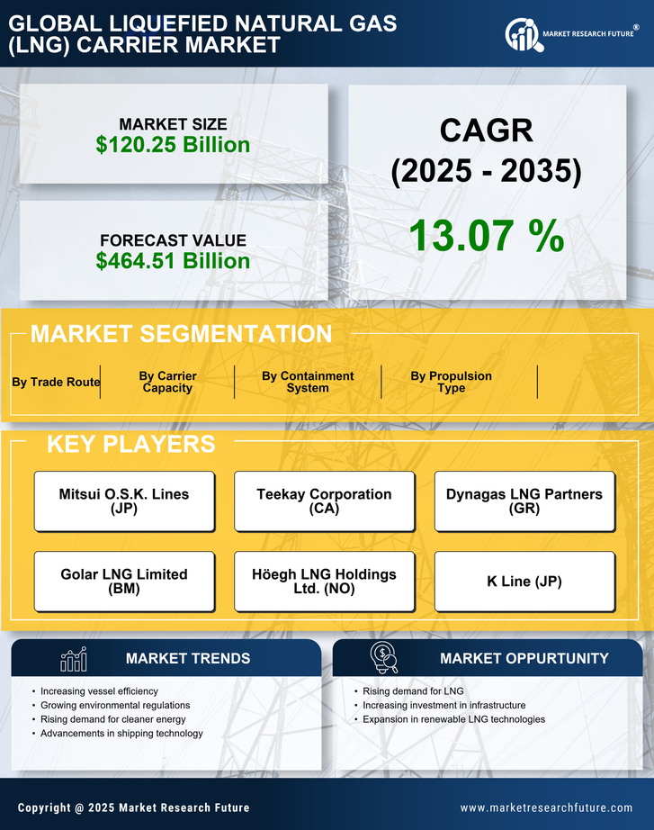 Liquefied Natural Gas (LNG) Carrier Market Research Report — Global Forecast till 2035 Infographic