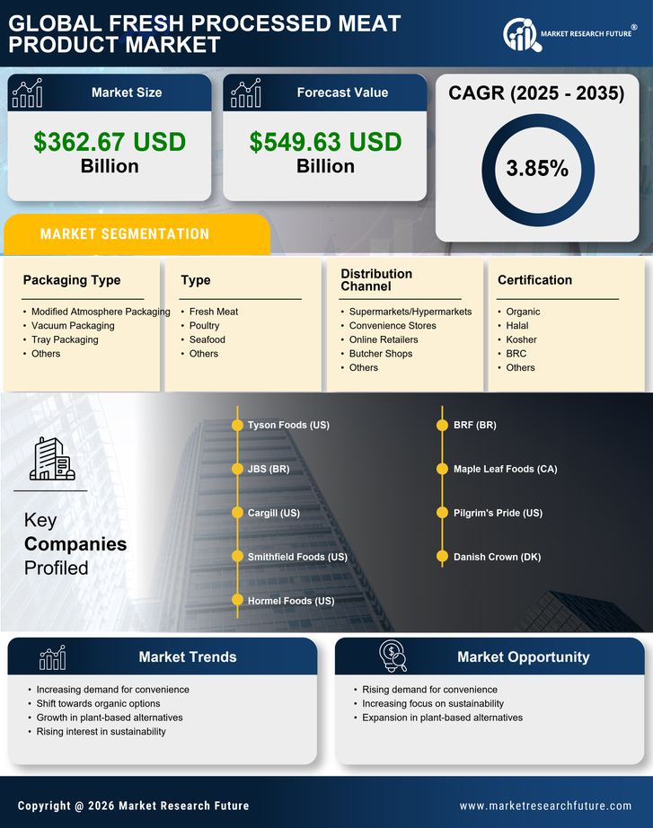 Fresh Processed Meat Product Market Research Report-Global Forecast till 2035 Infographic