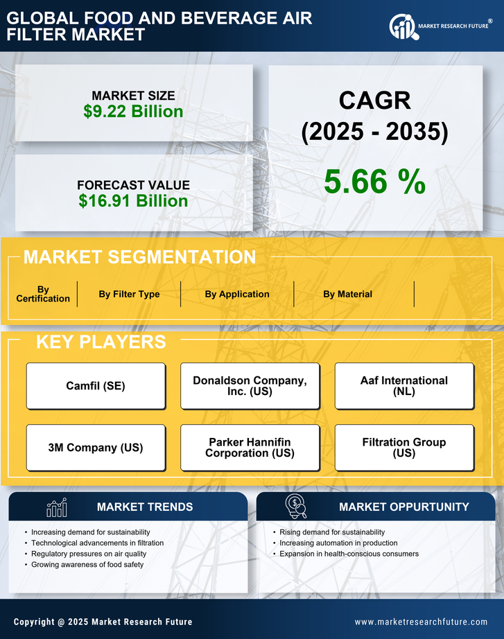 Food And Beverage Air Filter Market Research Report - Forecast Till 2035 Infographic