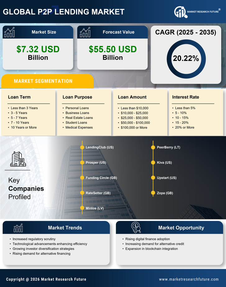 P2P Lending Market Research Report-Forecast Till 2035 Infographic