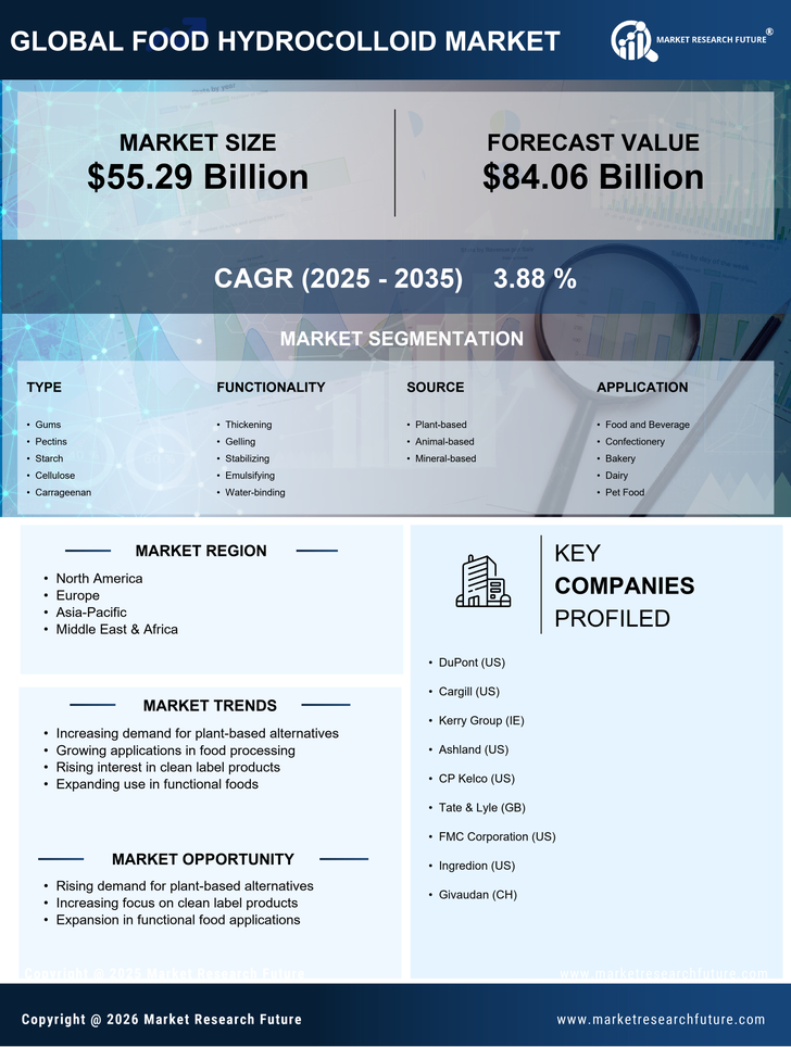 Food Hydrocolloid Market Research Report Forecast Till 2035 Infographic