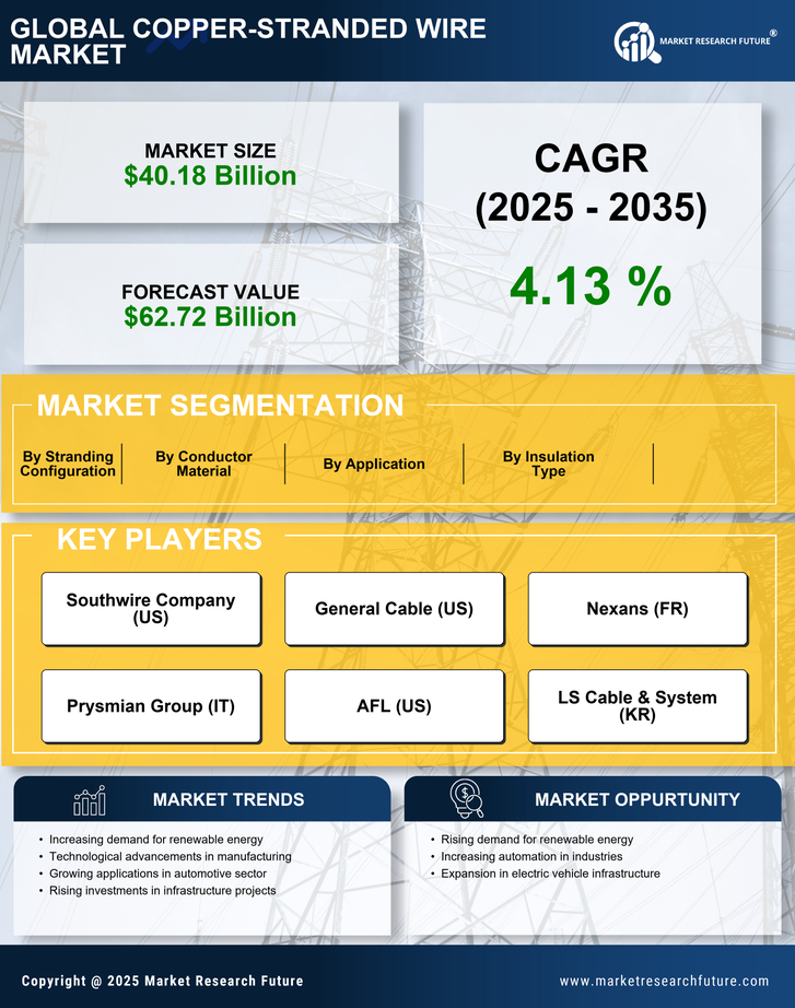 Copper-stranded Wire Market Research Report - Global Forecast till 2035 Infographic