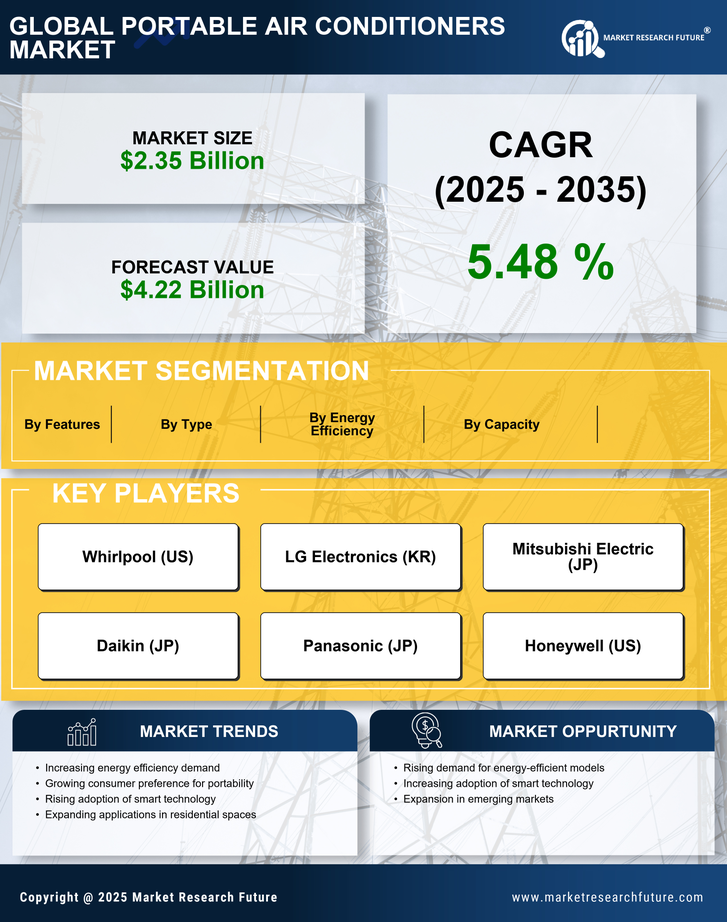 Portable Air Conditioners Market Research Report - Forecast Till 2035 Infographic