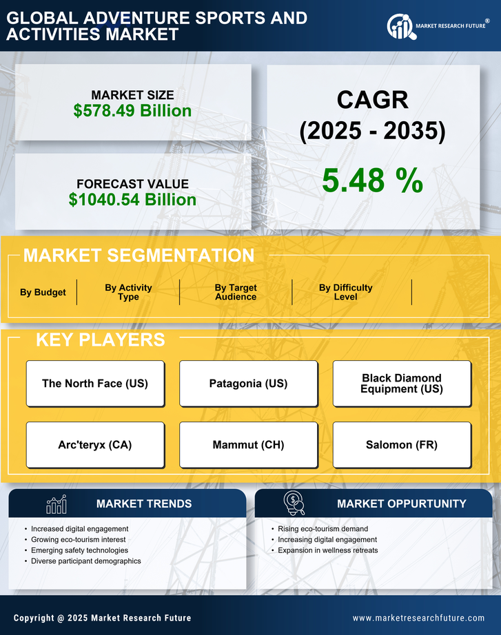 Adventure Sports and Activities Market Research Report — Global Forecast till 2035 Infographic