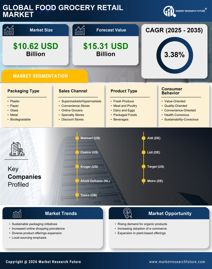 Food Grocery Retail Market Report Research - Forecast Till 2035 Infographic