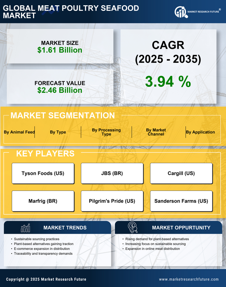 Meat Poultry Seafood Market Research Report — Global Forecast till 2035 Infographic
