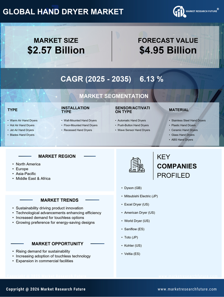 Hand Dryer Market Report Research - Forecast Till 2035 Infographic