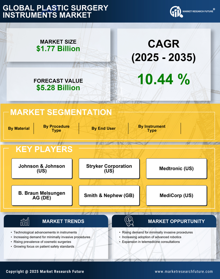 Plastic Surgery Instruments Market Research Report — Global Forecast till 2035 Infographic