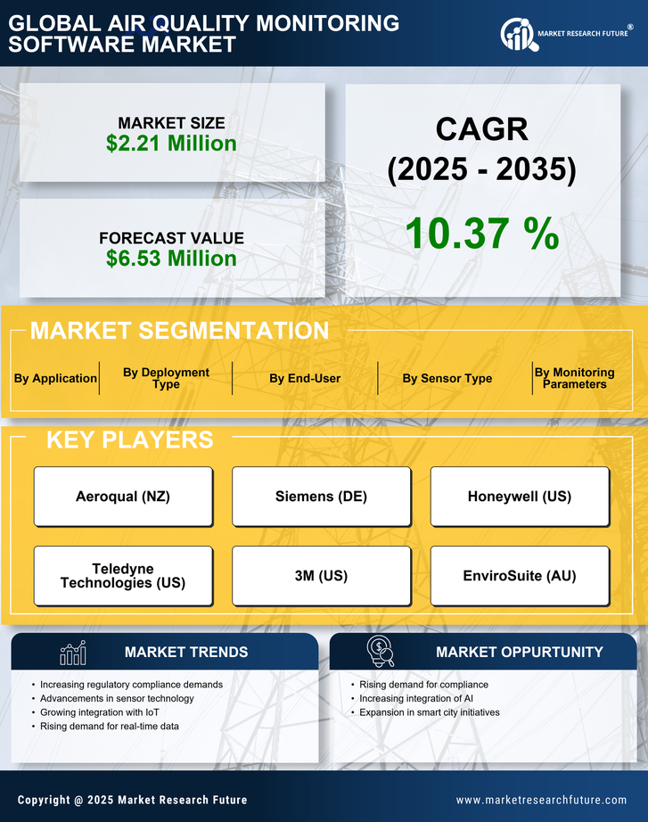 Air Quality Monitoring Software Market Research Report - Forecast till 2035 Infographic