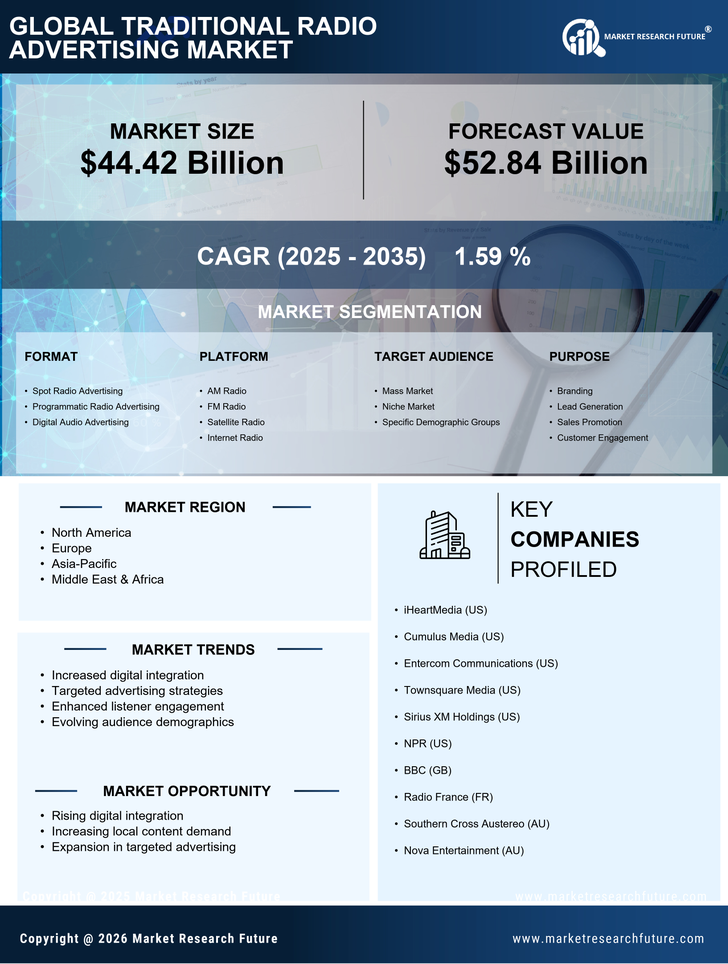 Traditional Radio Advertising Market Research Report — Global Forecast till 2035 Infographic