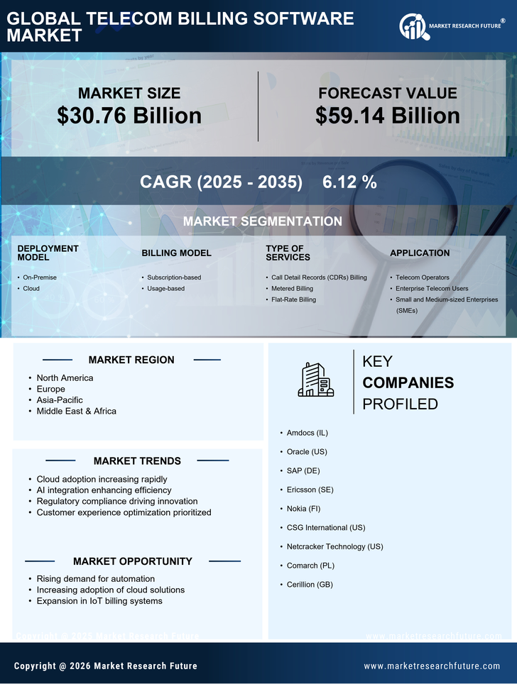 Telecom Billing Software Market Research Report — Global Forecast till 2035 Infographic