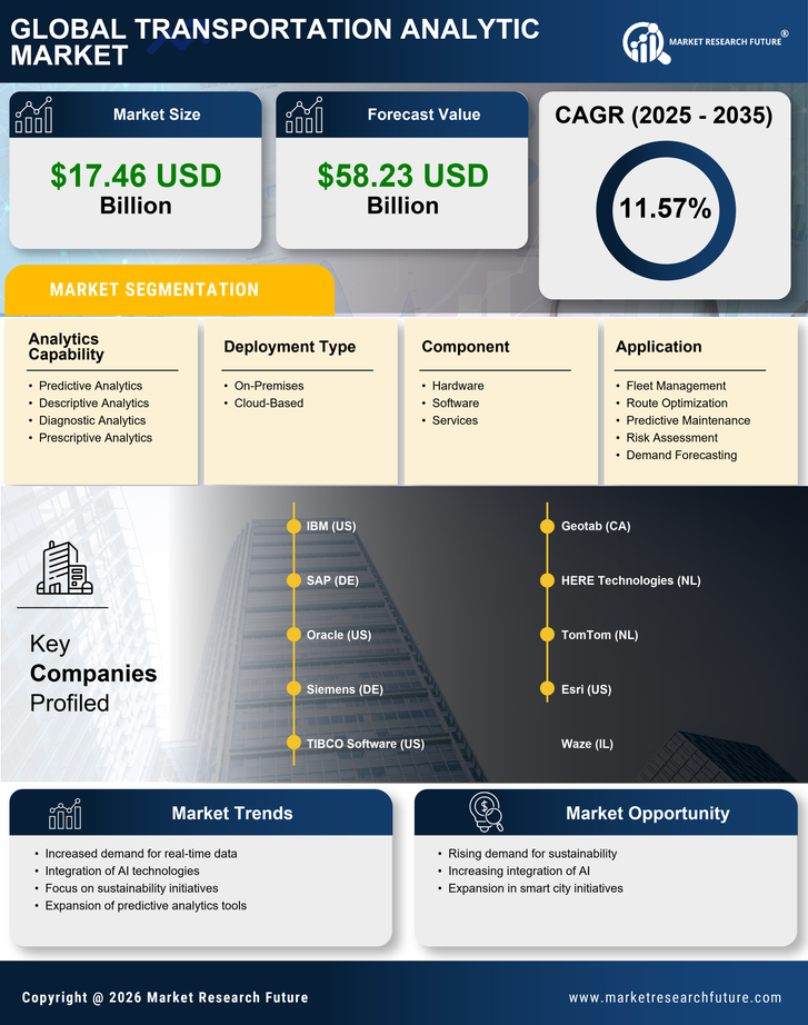 Transportation Analytic Market Research Report — Global Forecast till 2035 Infographic