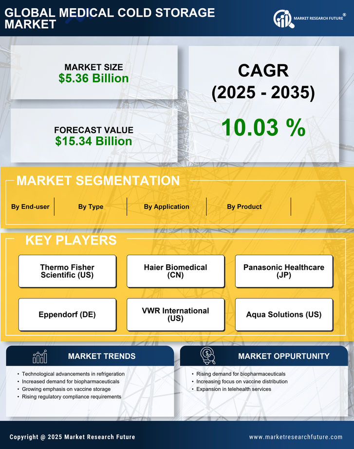 Medical Cold Storage Market Research Report — Global Forecast till 2035 Infographic