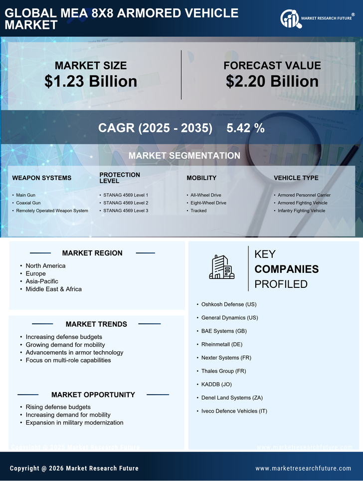 MEA 8X8 Armored Vehicle Market Research Report  - Global Forecast till 2035 Infographic