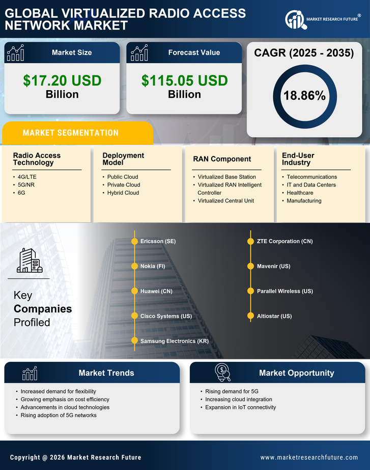 Virtualized Radio Access Network Market Research Report — Global Forecast till 2035 Infographic