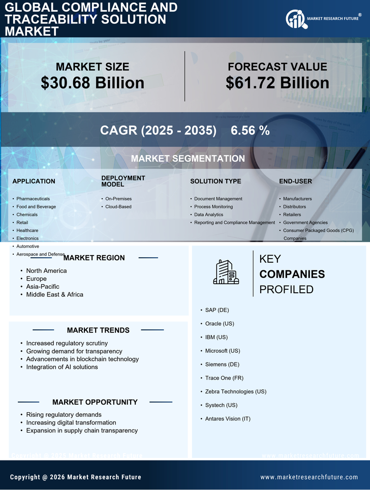 Compliance And Traceability Solution Market Research Report-Forecast Till 2035 Infographic