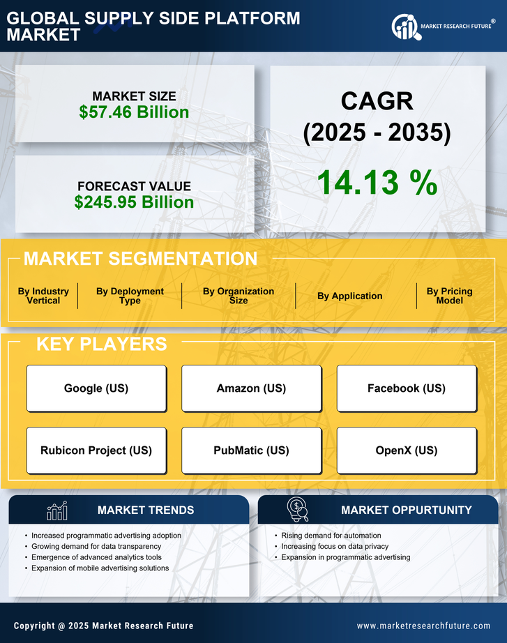 Supply Side Platform Market Research Report — Global Forecast till 2035 Infographic