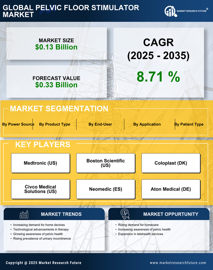 Pelvic Floor Stimulator Market Research Report — Global Forecast till 2035 Infographic