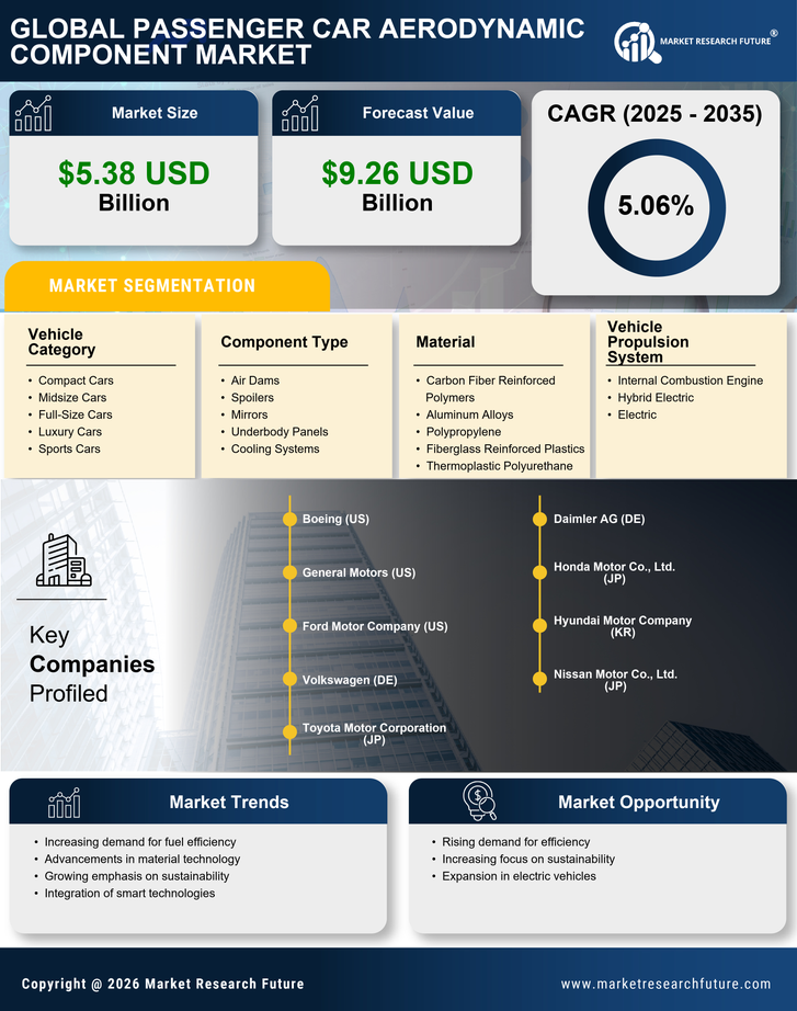 Passenger Car Aerodynamic Component Market Research Report — Global Forecast till 2035 Infographic