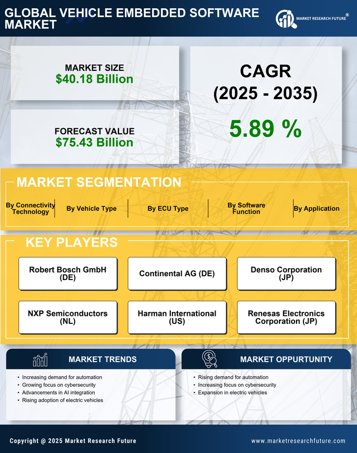 Vehicle Embedded Software Market Research Report — Global Forecast till 2035 Infographic