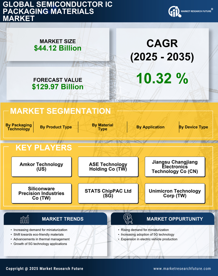 Semiconductor IC Packaging Materials Market Research Report - Forecast Till 2035 Infographic