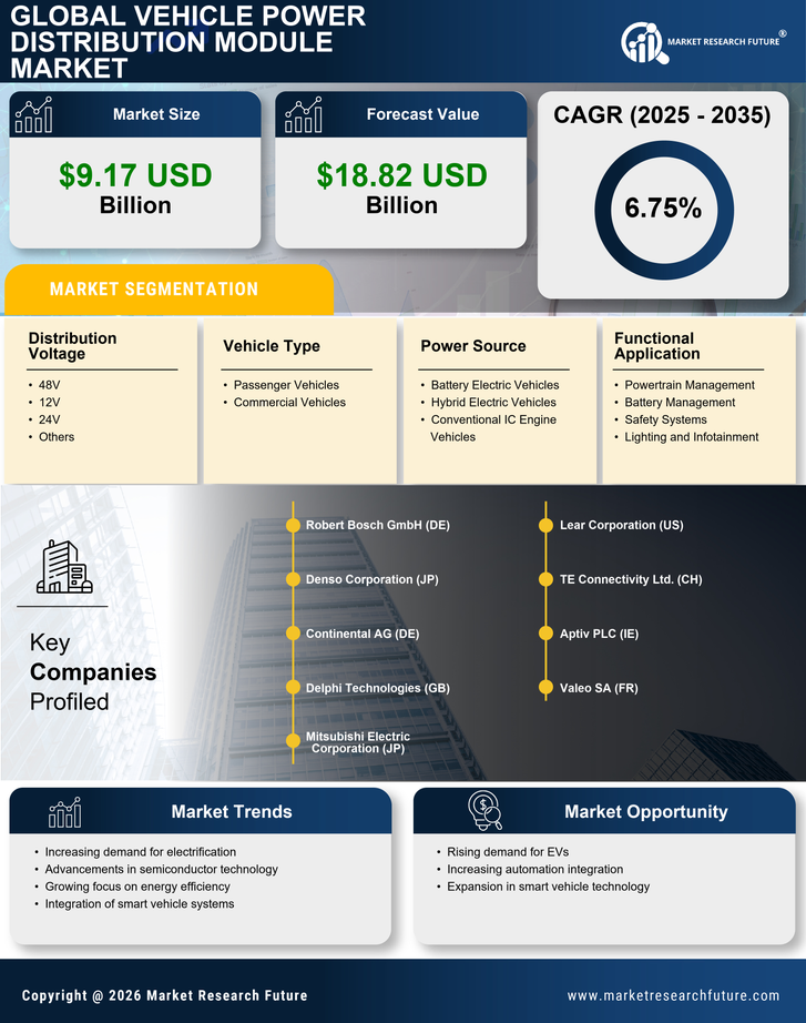 Vehicle Power Distribution Module Market Research Report — Global Forecast till 2035 Infographic