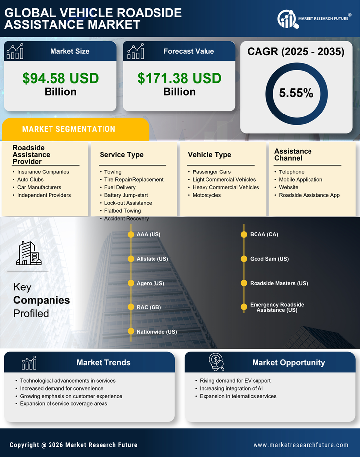 Vehicle Roadside Assistance Market Research Report — Global Forecast till 2035 Infographic