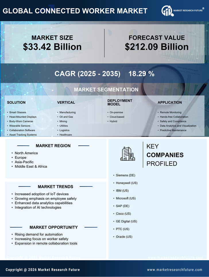 Connected Worker Market Research Report — Global Forecast till 2035 Infographic