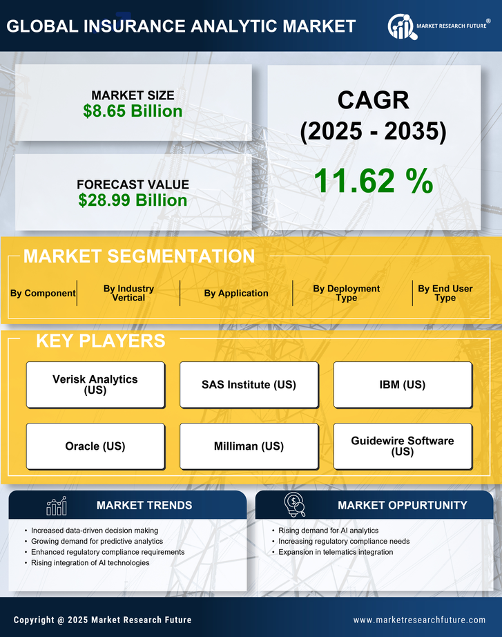 Insurance Analytic Market Research Report - Global Forecast by 2035 Infographic