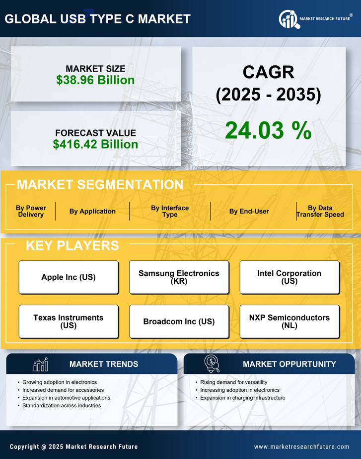 USB Type C Market Research Report - Global Forecast till 2035 Infographic