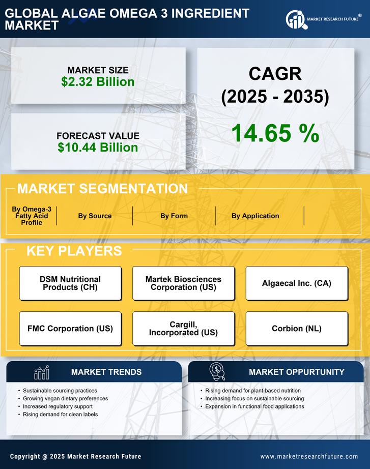 Algae Omega 3 Ingredient Market Research Report — Global Forecast till 2035 Infographic