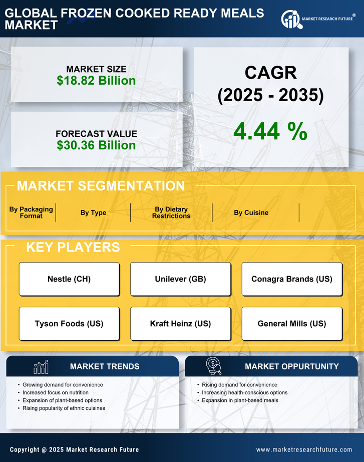 Frozen Cooked Ready Meals Market Research Report — Global Forecast till 2035 Infographic