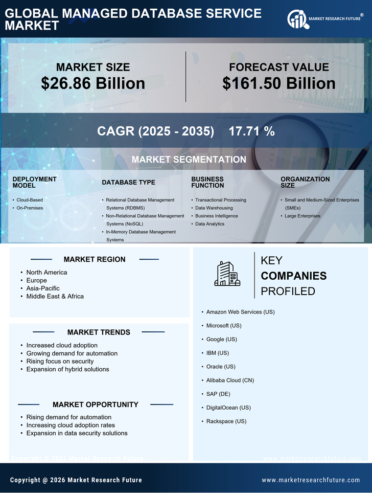 Managed Database Service Market Research Report - Global Forecast till 2035 Infographic