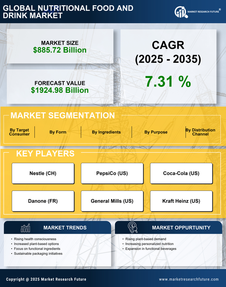 Nutritional Food And Drink Market Research Report — Global Forecast till 2035 Infographic